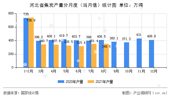 河北省焦炭產(chǎn)量分月度（當月值）統(tǒng)計圖