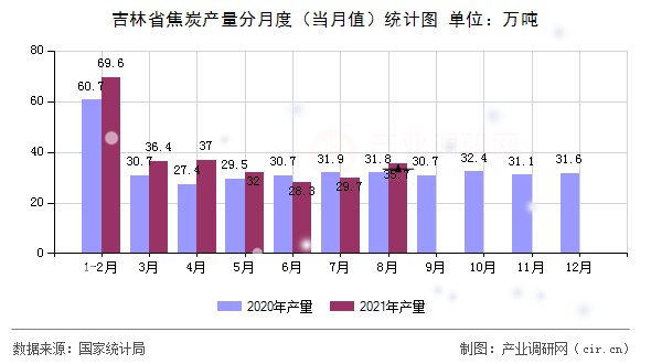 吉林省焦炭產量分月度（當月值）統(tǒng)計圖
