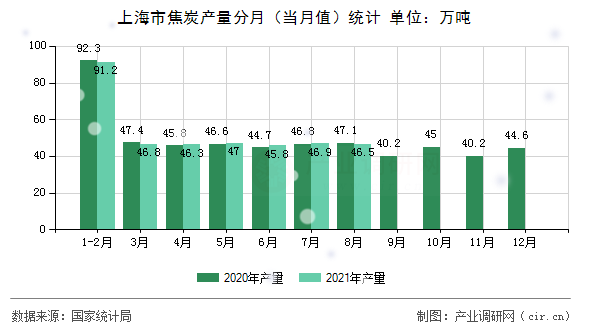 上海市焦炭產(chǎn)量分月（當(dāng)月值）統(tǒng)計