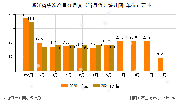 浙江省焦炭產量分月度（當月值）統(tǒng)計圖