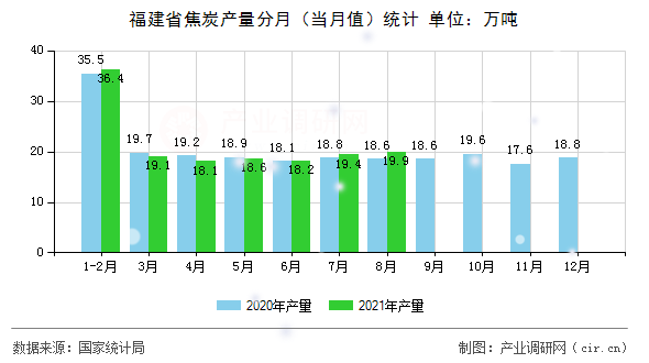 福建省焦炭產(chǎn)量分月（當(dāng)月值）統(tǒng)計(jì)