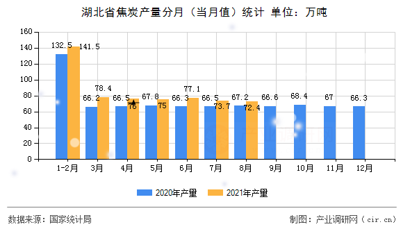 湖北省焦炭產(chǎn)量分月（當(dāng)月值）統(tǒng)計