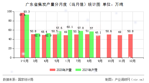 廣東省焦炭產(chǎn)量分月度（當(dāng)月值）統(tǒng)計(jì)圖