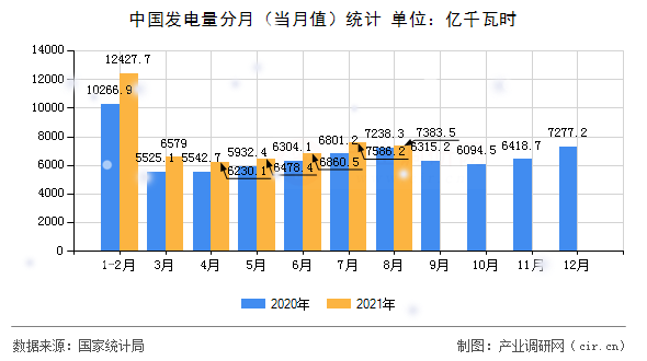 中國發(fā)電量分月（當(dāng)月值）統(tǒng)計(jì)