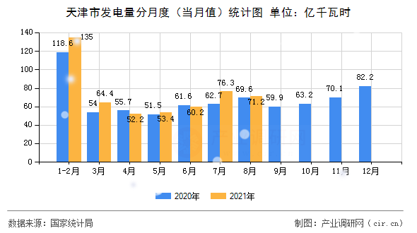 天津市發(fā)電量分月度（當月值）統(tǒng)計圖