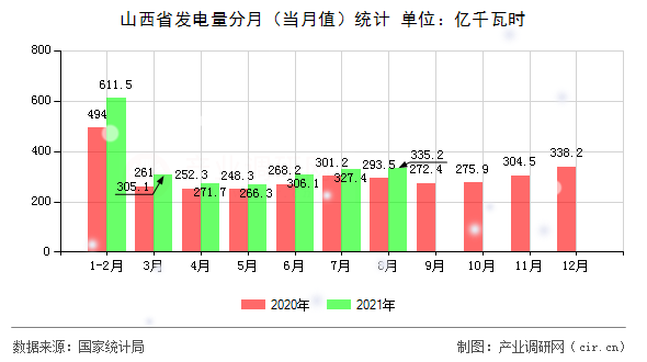 山西省發(fā)電量分月（當(dāng)月值）統(tǒng)計(jì)