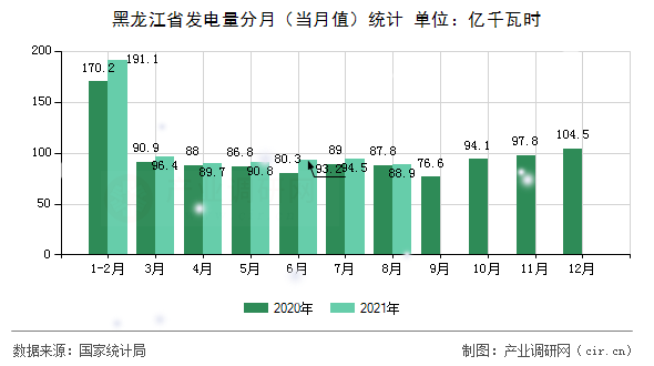 黑龍江省發(fā)電量分月（當月值）統(tǒng)計