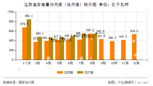 江蘇省發(fā)電量分月度（當月值）統(tǒng)計圖