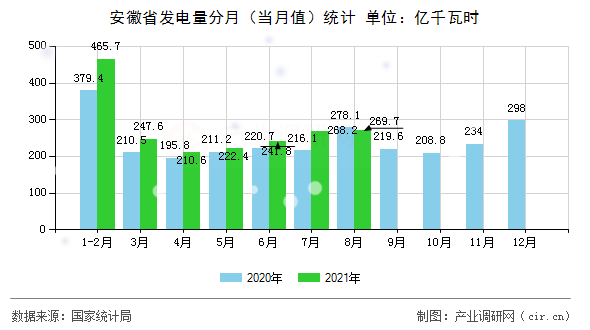 安徽省發(fā)電量分月（當(dāng)月值）統(tǒng)計