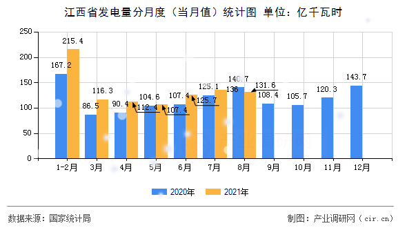江西省發(fā)電量分月度（當月值）統(tǒng)計圖