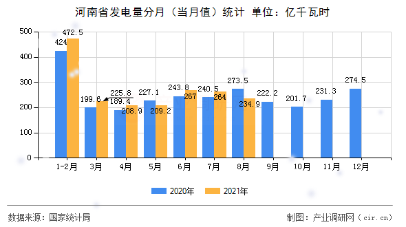 河南省發(fā)電量分月（當(dāng)月值）統(tǒng)計(jì)