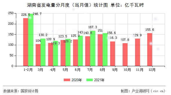 湖南省發(fā)電量分月度（當(dāng)月值）統(tǒng)計(jì)圖