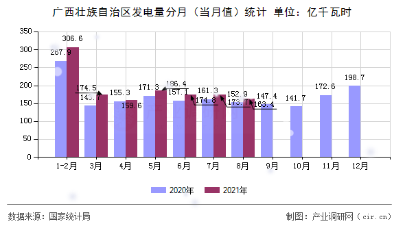 廣西壯族自治區(qū)發(fā)電量分月（當(dāng)月值）統(tǒng)計(jì)