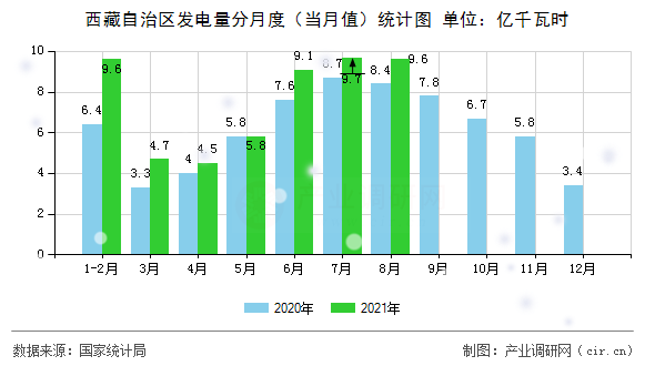 西藏自治區(qū)發(fā)電量分月度（當(dāng)月值）統(tǒng)計(jì)圖