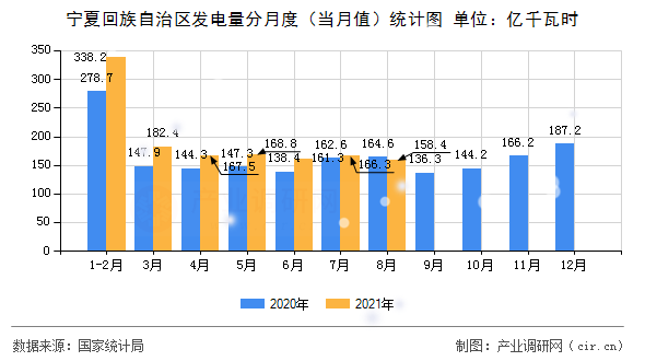 寧夏回族自治區(qū)發(fā)電量分月度（當月值）統(tǒng)計圖