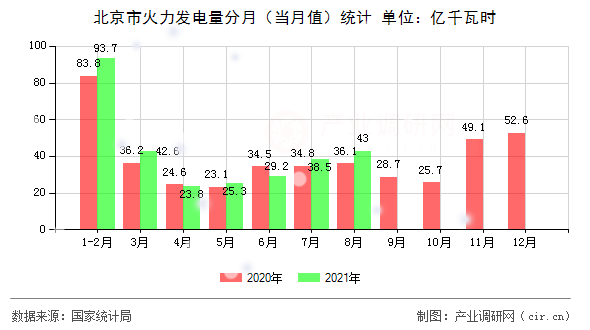 北京市火力發(fā)電量分月（當(dāng)月值）統(tǒng)計