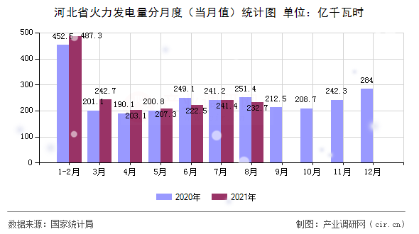 河北省火力發(fā)電量分月度（當月值）統計圖