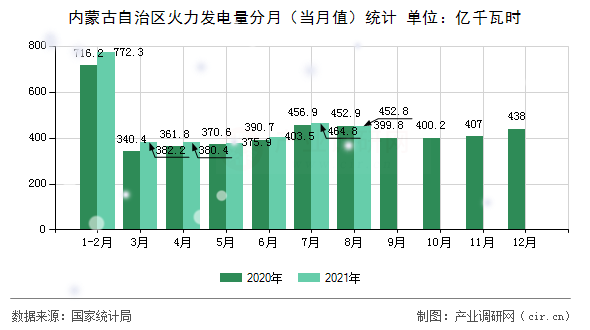 內(nèi)蒙古自治區(qū)火力發(fā)電量分月（當(dāng)月值）統(tǒng)計(jì)