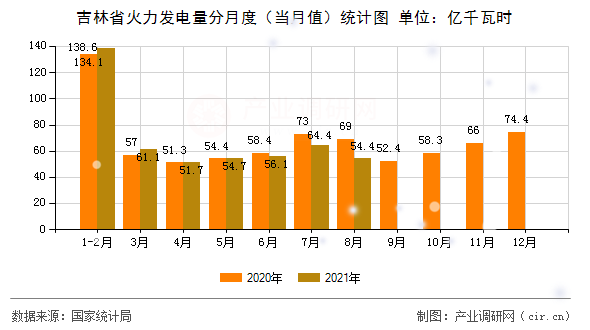 吉林省火力發(fā)電量分月度（當(dāng)月值）統(tǒng)計(jì)圖