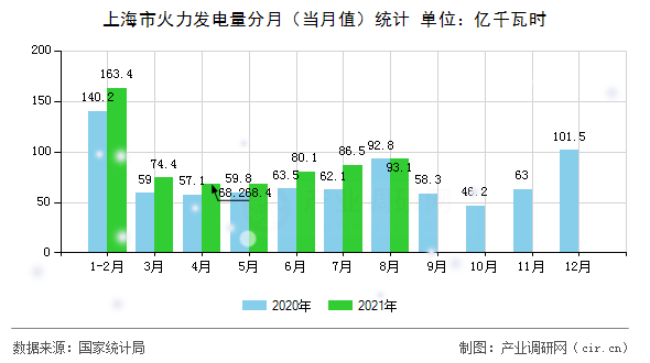 上海市火力發(fā)電量分月（當月值）統(tǒng)計