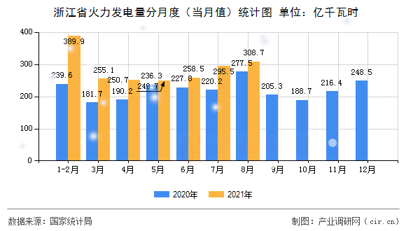 浙江省火力發(fā)電量分月度（當(dāng)月值）統(tǒng)計(jì)圖