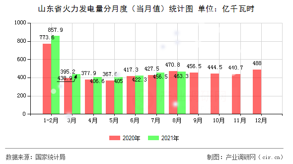 山東省火力發(fā)電量分月度（當月值）統(tǒng)計圖
