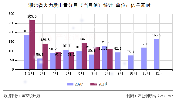 湖北省火力發(fā)電量分月（當月值）統(tǒng)計