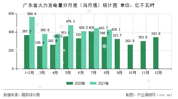 廣東省火力發(fā)電量分月度（當月值）統(tǒng)計圖