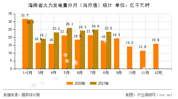 海南省火力發(fā)電量分月（當月值）統(tǒng)計