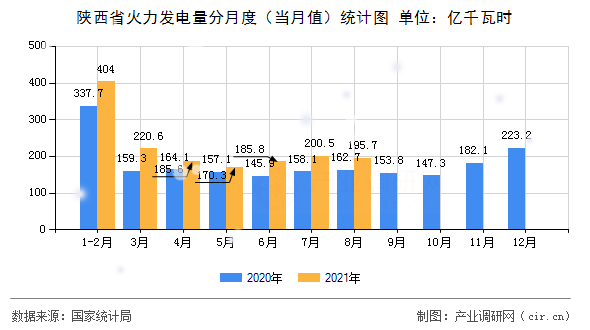 陜西省火力發(fā)電量分月度（當月值）統(tǒng)計圖