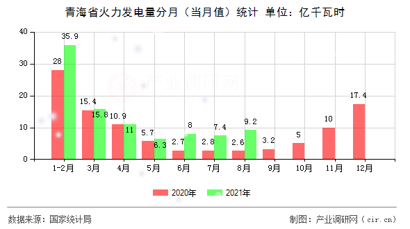 青海省火力發(fā)電量分月（當(dāng)月值）統(tǒng)計(jì)