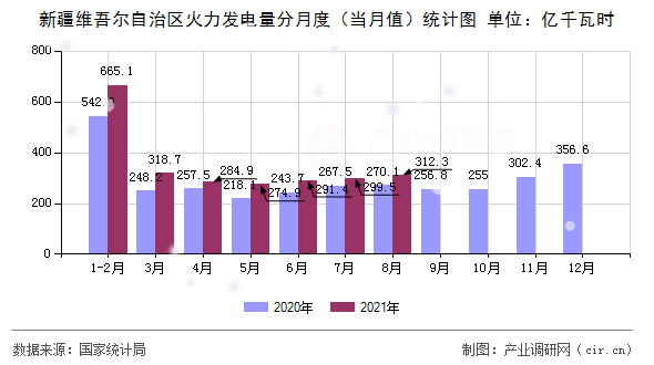 新疆維吾爾自治區(qū)火力發(fā)電量分月度（當(dāng)月值）統(tǒng)計圖