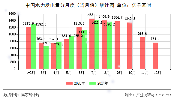 中國(guó)水力發(fā)電量分月度（當(dāng)月值）統(tǒng)計(jì)圖