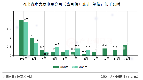 河北省水力發(fā)電量分月（當月值）統(tǒng)計