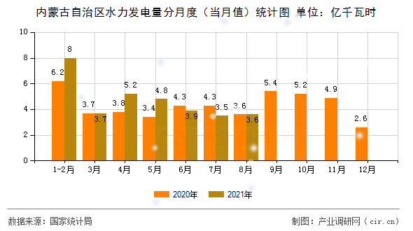 內蒙古自治區(qū)水力發(fā)電量分月度（當月值）統(tǒng)計圖