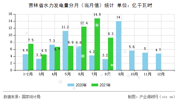 吉林省水力發(fā)電量分月（當(dāng)月值）統(tǒng)計(jì)