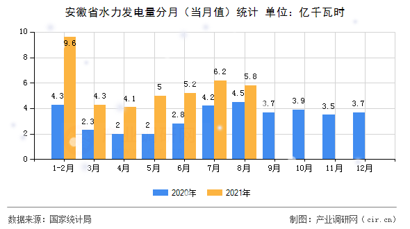 安徽省水力發(fā)電量分月（當(dāng)月值）統(tǒng)計