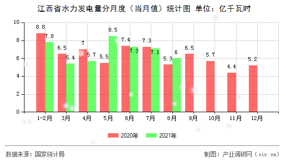 江西省水力發(fā)電量分月度（當(dāng)月值）統(tǒng)計圖