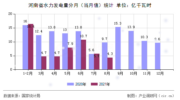 河南省水力發(fā)電量分月（當月值）統計