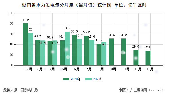 湖南省水力發(fā)電量分月度（當(dāng)月值）統(tǒng)計(jì)圖