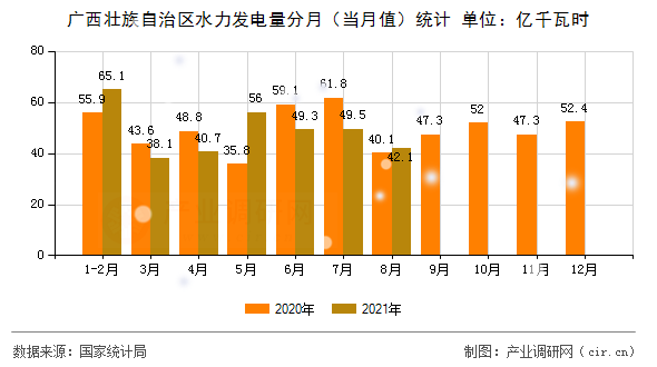 廣西壯族自治區(qū)水力發(fā)電量分月（當(dāng)月值）統(tǒng)計