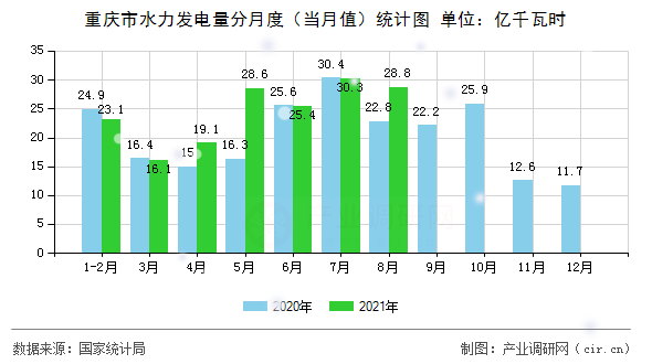 重慶市水力發(fā)電量分月度（當(dāng)月值）統(tǒng)計圖