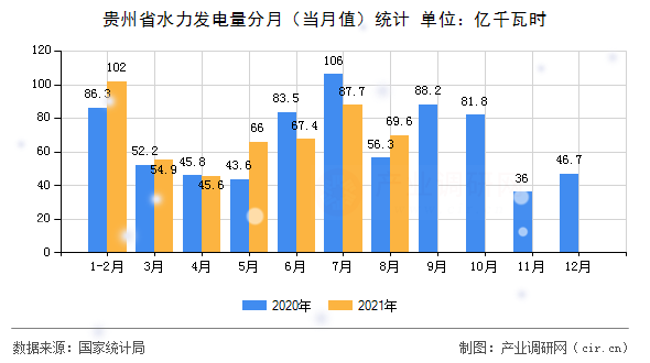 貴州省水力發(fā)電量分月（當(dāng)月值）統(tǒng)計(jì)