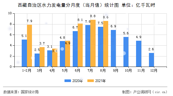 西藏自治區(qū)水力發(fā)電量分月度（當(dāng)月值）統(tǒng)計(jì)圖
