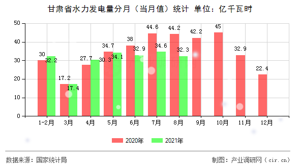甘肅省水力發(fā)電量分月（當(dāng)月值）統(tǒng)計