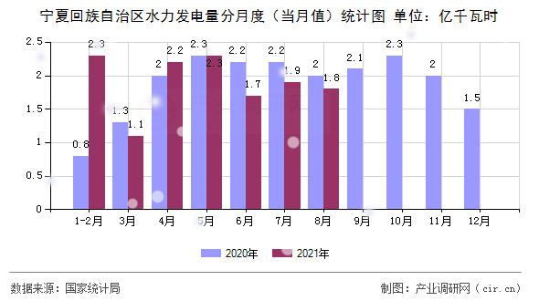 寧夏回族自治區(qū)水力發(fā)電量分月度（當(dāng)月值）統(tǒng)計圖