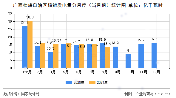 廣西壯族自治區(qū)核能發(fā)電量分月度（當(dāng)月值）統(tǒng)計圖