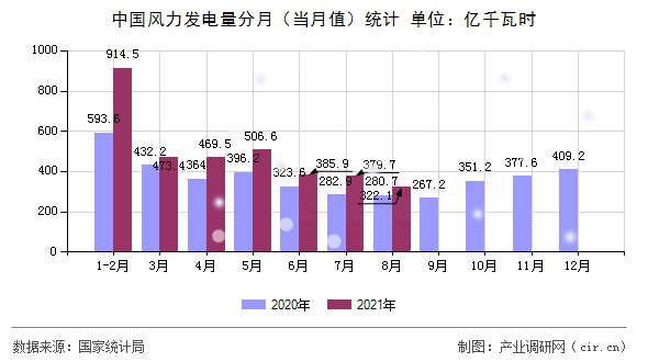 中國(guó)風(fēng)力發(fā)電量分月（當(dāng)月值）統(tǒng)計(jì)