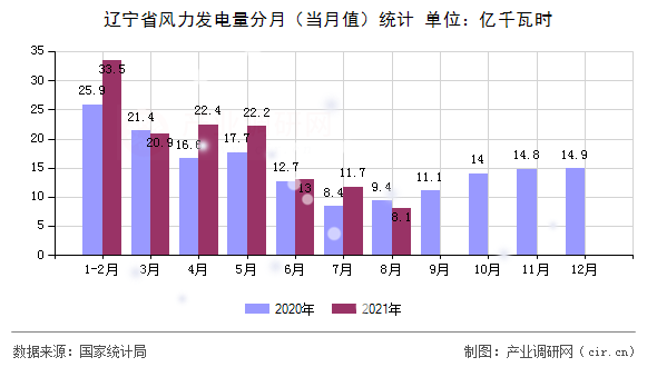 遼寧省風(fēng)力發(fā)電量分月（當(dāng)月值）統(tǒng)計(jì)