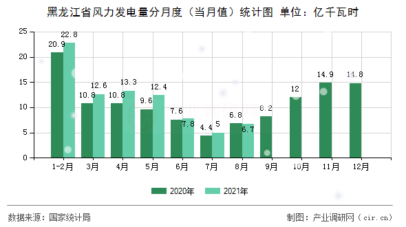 黑龍江省風力發(fā)電量分月度（當月值）統(tǒng)計圖